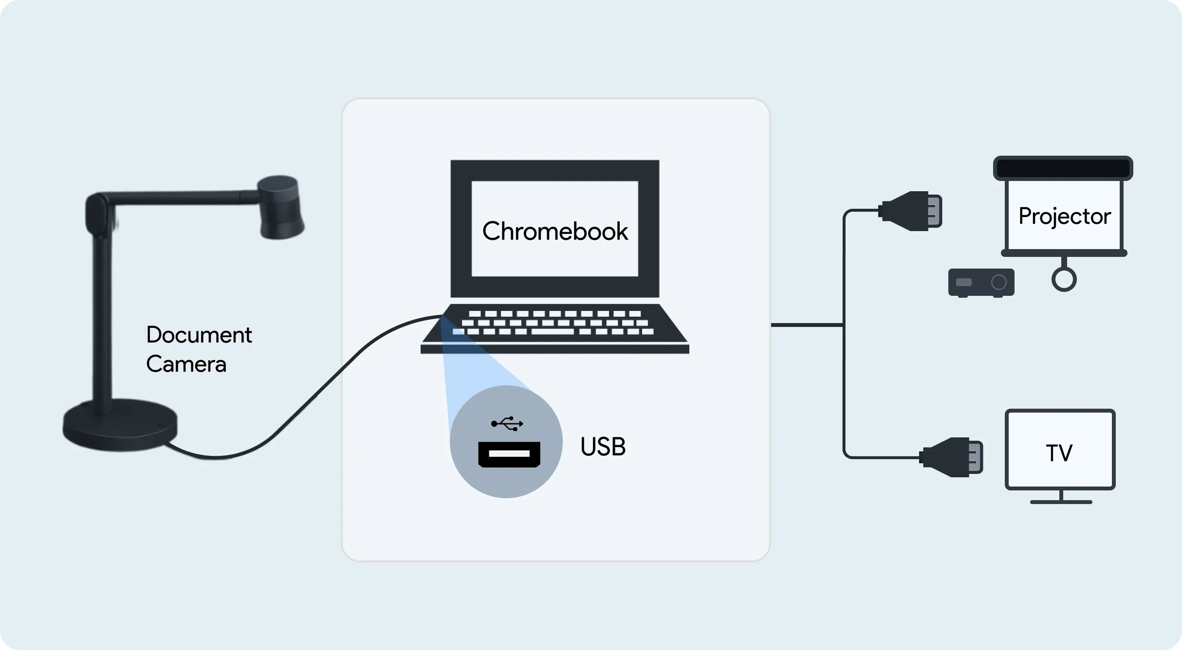 Document camera connected to a Chromebook running Camera Studio